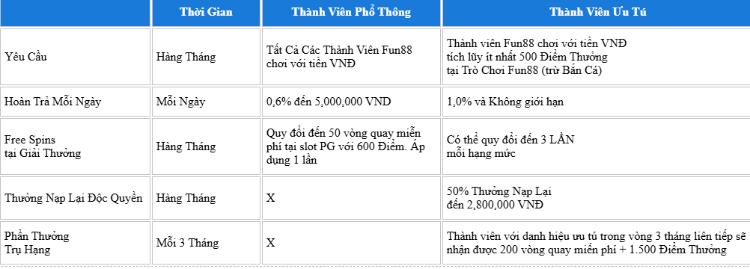 bảng nhận thưởng tại fun88