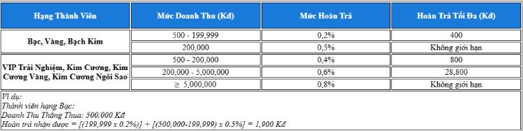 bảng hoàn trả tại nhà cái fun88